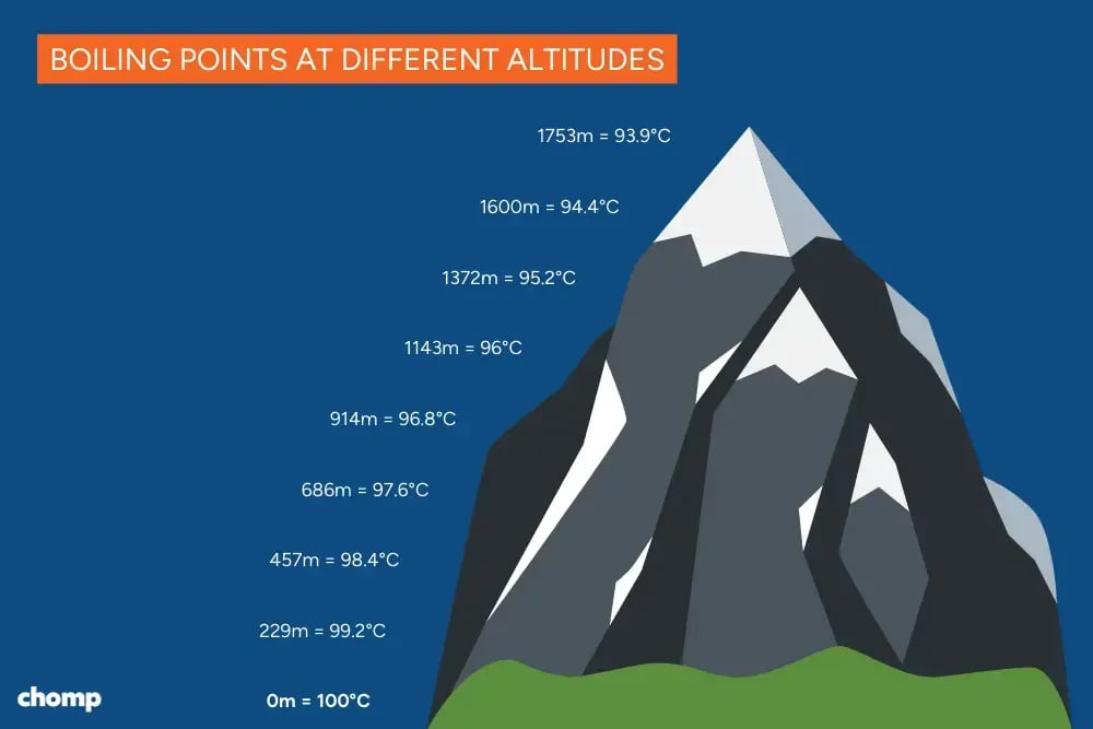 Boiling points at altitude
