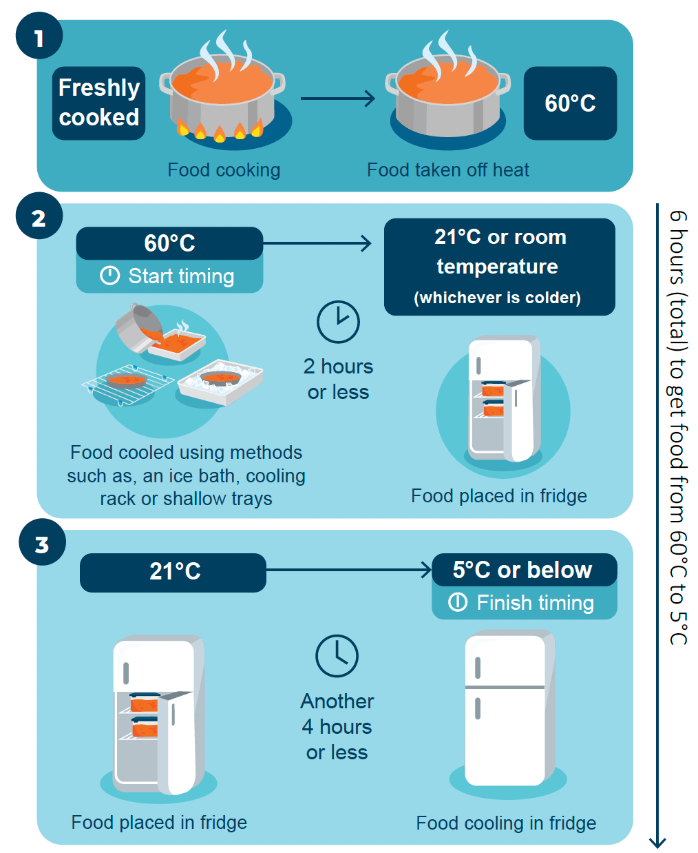 SSS - Cooling Hot Foods